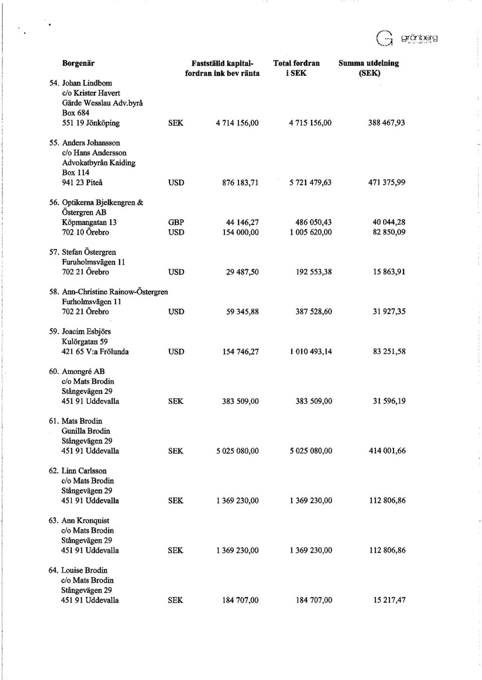 Optikerna Bjelkengren & Östergren AB Köpmangatan 13 GBP 44 146,27 486 050,43 40 044,28 702 I 0 Örebro USD 154 000,00 I 005 620,00 82 850,09 57.