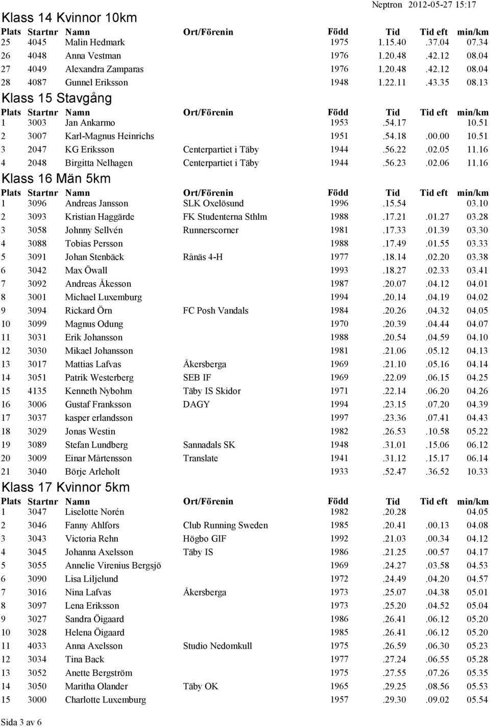 16 4 2048 Birgitta Nelhagen Centerpartiet i Täby 1944.56.23.02.06 11.16 Klass 16 Män 5km 1 3096 Andreas Jansson SLK Oxelösund 1996.15.54 03.10 2 3093 Kristian Haggärde FK Studenterna Sthlm 1988.17.21.