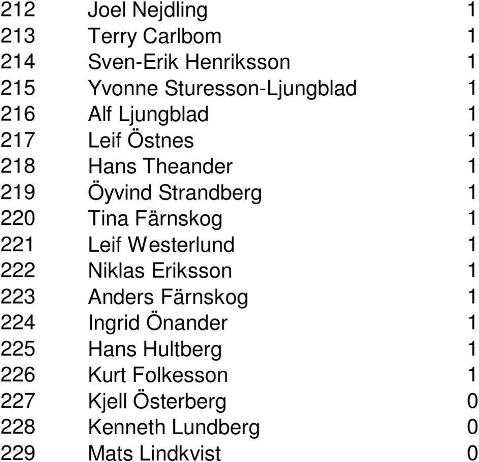 Färnskog 1 221 Leif Westerlund 1 222 Niklas Eriksson 1 223 Anders Färnskog 1 224 Ingrid Önander 1