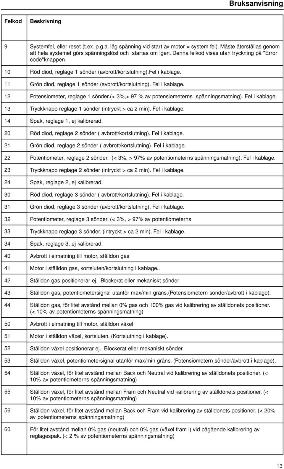 fel i kablage. Grön diod, reglage 1 sönder (avbrott/kortslutning). Fel i kablage. Potensiometer, reglage 1 sönder.(< 3%,> 97 % av potensiometerns spänningsmatning). Fel i kablage. Tryckknapp reglage 1 sönder (intryckt > ca 2 min).
