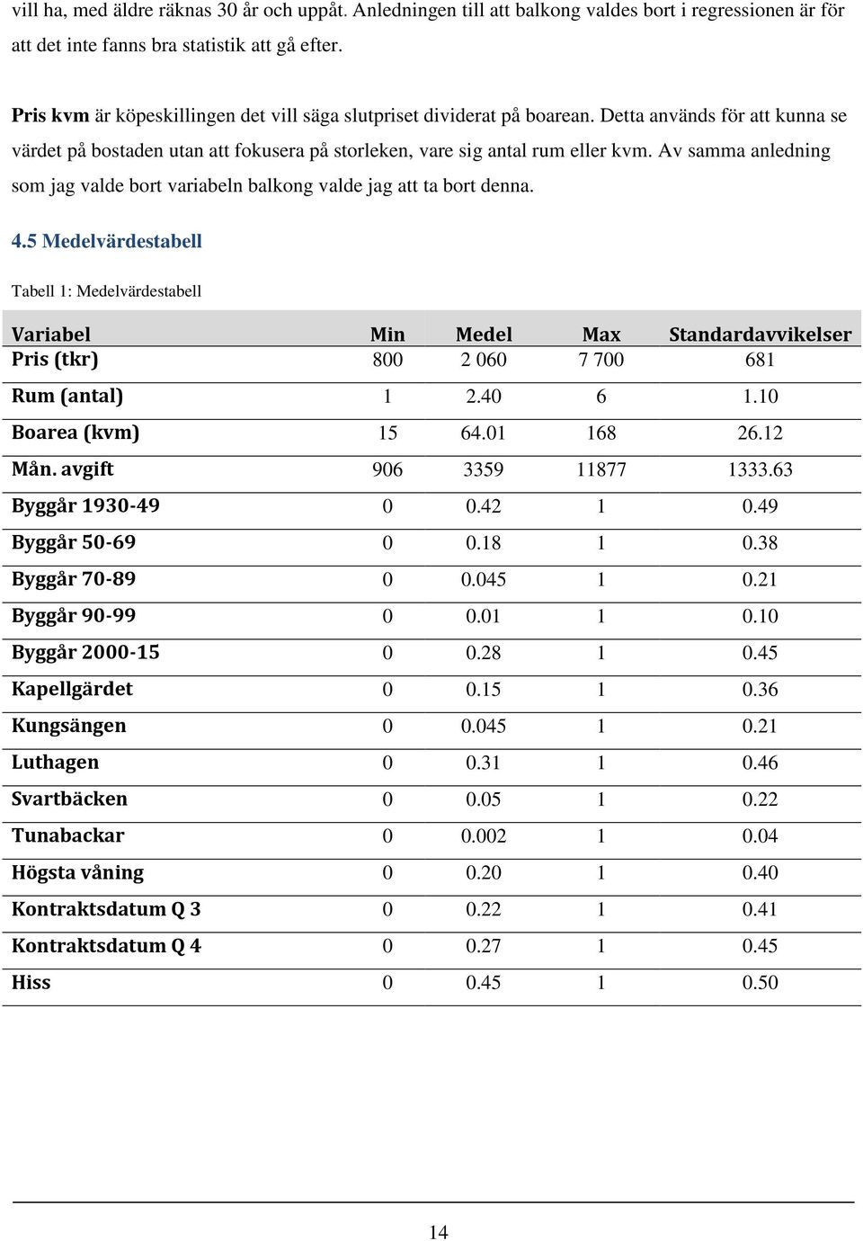 Av samma anledning som jag valde bort variabeln balkong valde jag att ta bort denna. 4.