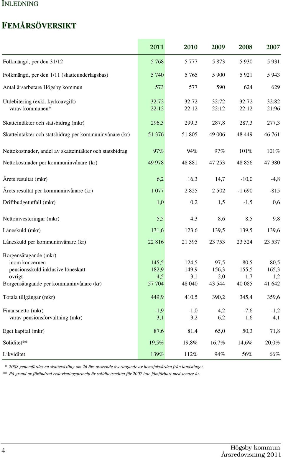 kyrkoavgift) 32:72 32:72 32:72 32:72 32:82 varav kommunen* 22:12 22:12 22:12 22:12 21:96 Skatteintäkter och statsbidrag (mkr) 296,3 299,3 287,8 287,3 277,3 Skatteintäkter och statsbidrag per