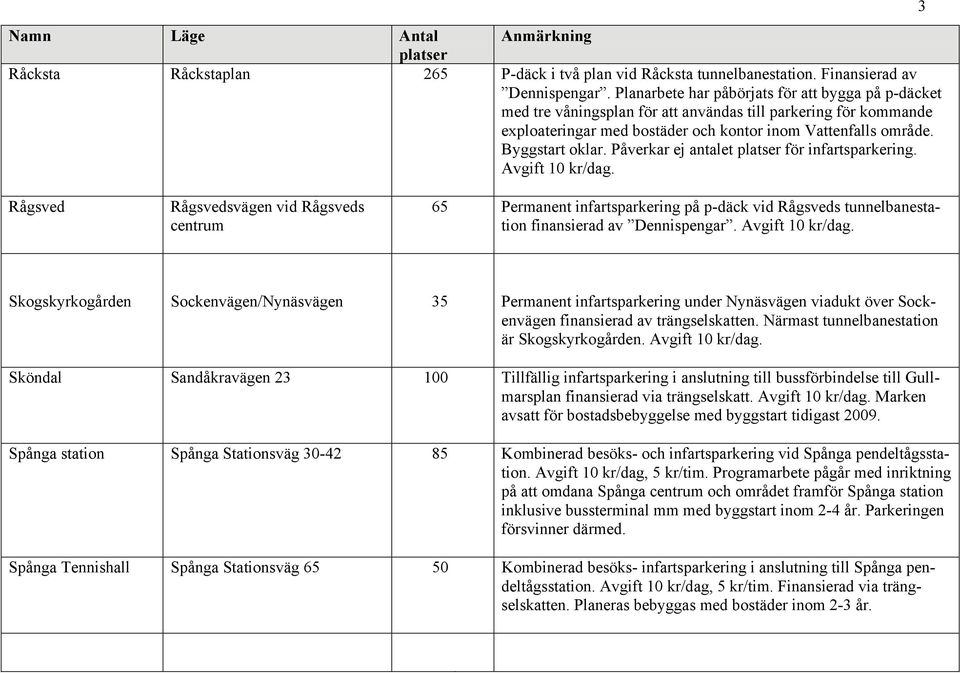 Påverkar ej antalet för infartsparkering. Avgift 10 kr/dag.