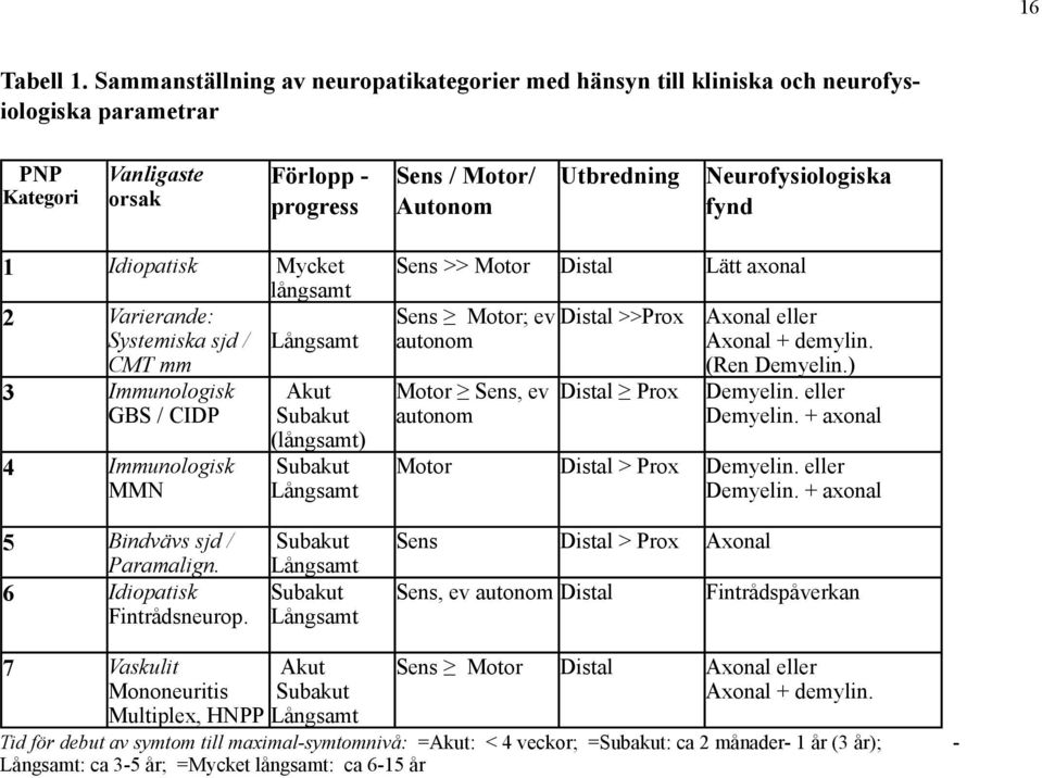 fynd 1 Idiopatisk Mycket långsamt 2 Varierande: Systemiska sjd / Långsamt CMT mm 3 Immunologisk Akut GBS / CIDP Subakut 4 Immunologisk MMN (långsamt) Subakut Långsamt Sens >> Motor Distal Lätt axonal