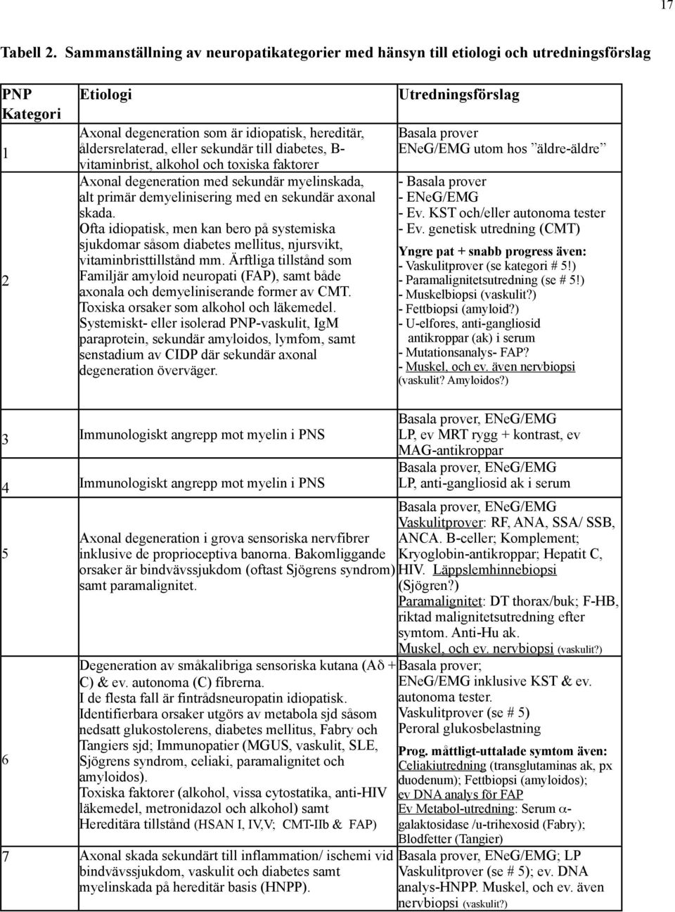 diabetes, B- vitaminbrist, alkohol och toxiska faktorer Axonal degeneration med sekundär myelinskada, alt primär demyelinisering med en sekundär axonal skada.