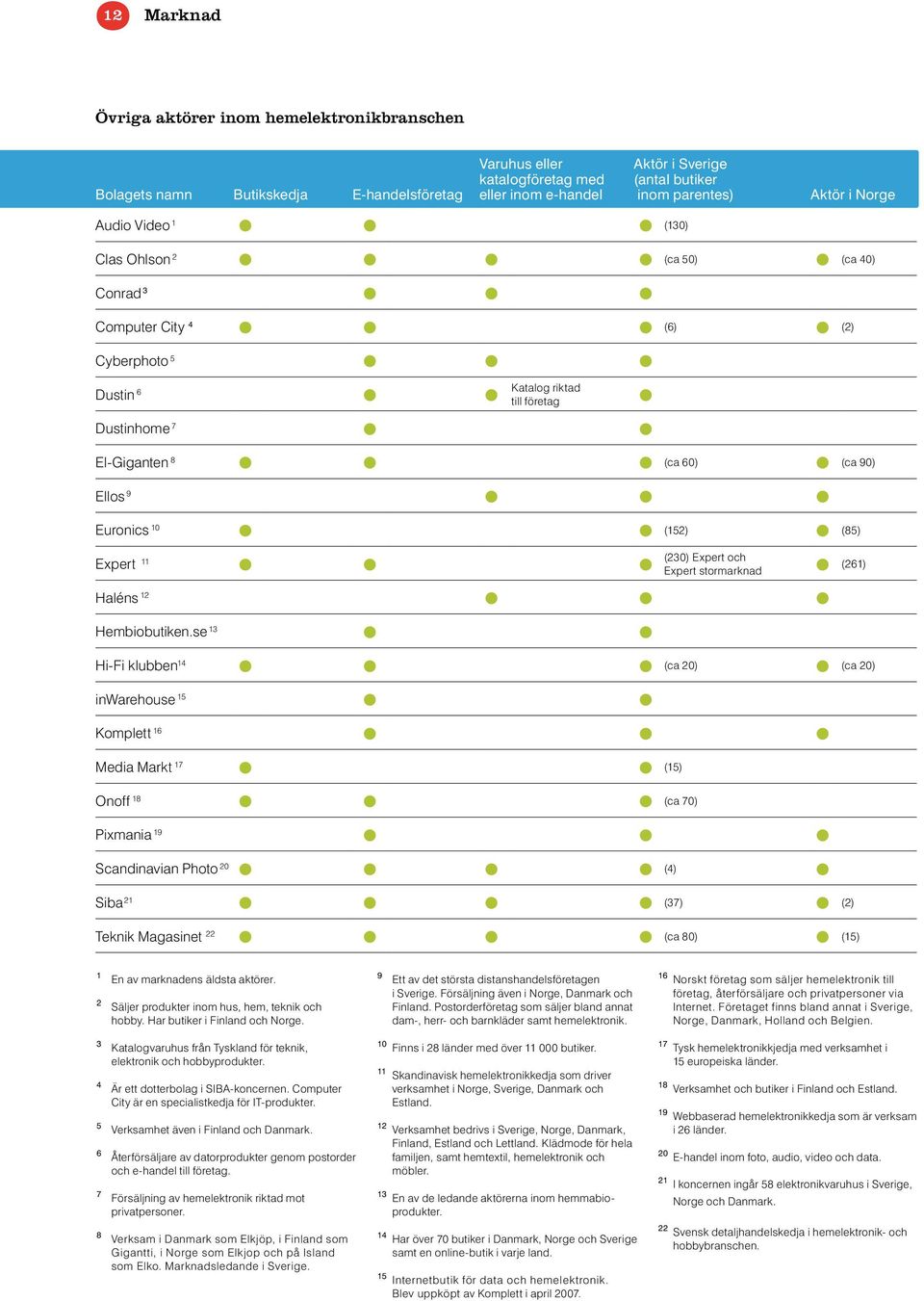 se 13 Hi-Fi klubben 14 inwarehouse 15 Komplett 16 Media Markt 17 Onoff 18 Pixmania 19 Scandinavian Photo 20 Siba 21 Teknik Magasinet 22 1 2 En av marknadens äldsta aktörer.
