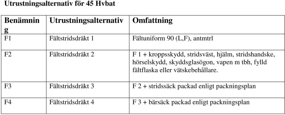 hörselskydd, skyddsglasögon, vapen m tbh, fylld fältflaska eller vätskebehållare.