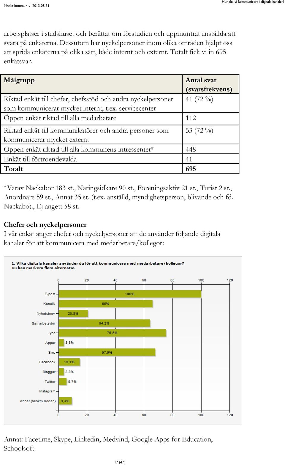 Målgrupp Antal svar (svarsfrekvens) Riktad enkät till chefer, chefsstöd och andra nyckelpersoner 41 (72 %) som kommunicerar mycket internt, t.ex.