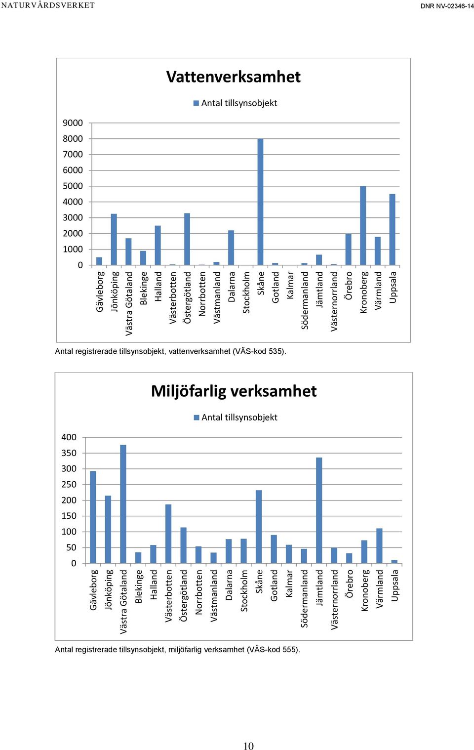 tillsynsobjekt, vattenverksamhet (VÄS-kod 535).