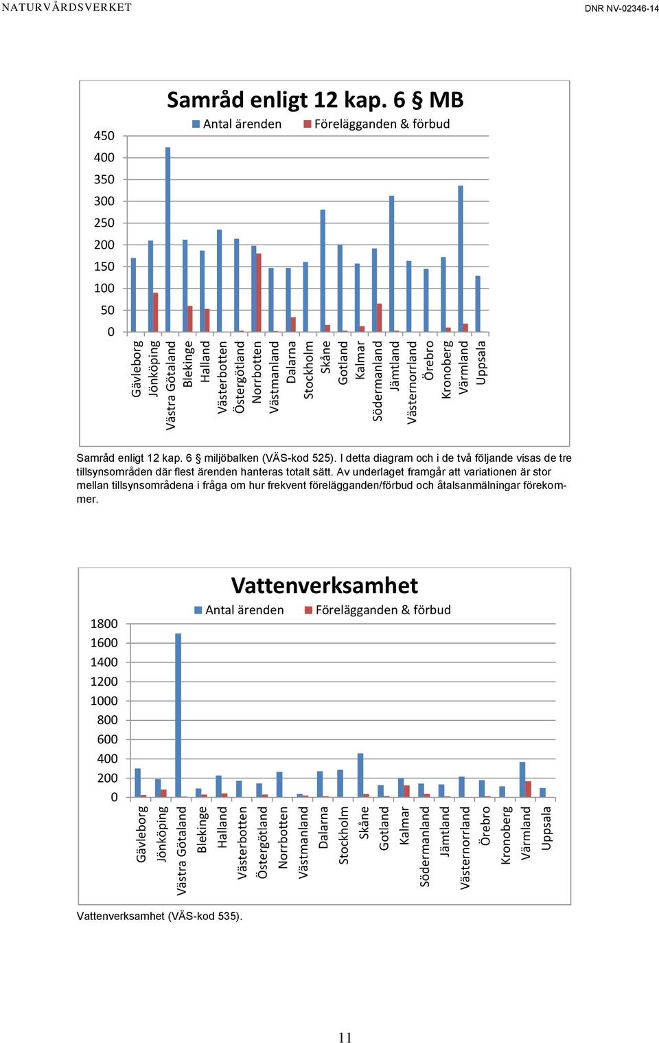 6 miljöbalken (VÄS-kod 525). I detta diagram och i de två följande visas de tre tillsynsområden där flest ärenden hanteras totalt sätt.