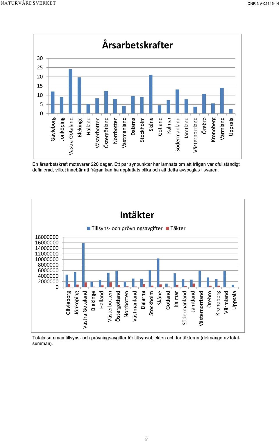 Ett par synpunkter har lämnats om att frågan var ofullständigt definierad, vilket innebär att frågan kan ha uppfattats olika och att detta avspeglas i svaren.