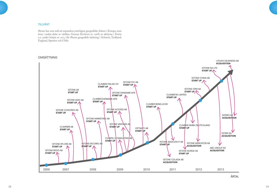 CLIMBER DANMARK APS ISTONE MARKETING AB ISTONE VANTAGE AB ISTONE EXCORIO AB ISTONE ACCESS AB CONPELI CONSULTING AB OPTIMITY AB CLIMBER BENELUX BV ISTONE CRM AB CLIMBER BI LIMITED ISTONE ADDCON IT AB