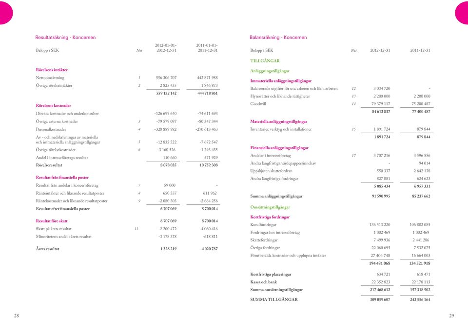 097-80 347 344 Personalkostnader 4-328 889 982-270 613 463 Av - och nedskrivningar av materiella och immateriella anläggningstillgångar 5-12 835 522-7 672 547 Övriga rörelsekostnader 6-3 160 526-1