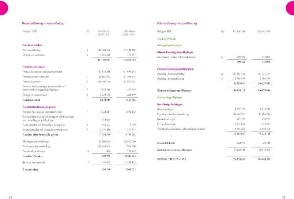 externa kostnader 3-15 587 072-11 401 015 Personalkostnader 4-15 405 794-11 972 001 Av- och nedskrivningar av materiella och immateriella anläggningstillgångar 5-372 789-169 608 Övriga