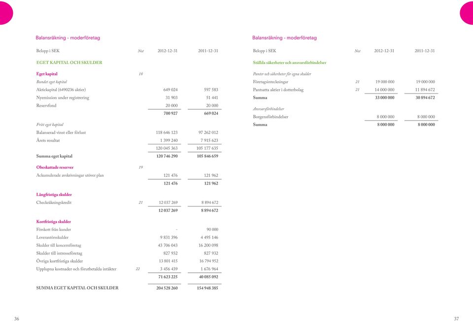 120 045 363 105 177 635 Summa eget kapital 120 746 290 105 846 659 Belopp i SEK Not 2012-12-31 2011-12-31 Ställda säkerheter och ansvarsförbindelser Panter och säkerheter för egna skulder