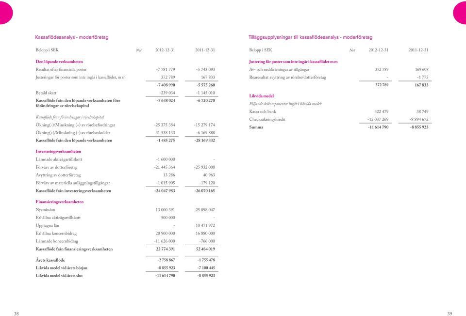 av rörelsekapital Kassaflöde från förändringar i rörelsekapital -7 648 024-6 720 270 Ökning(-)/Minskning (+) av rörelsefordringar -25 375 384-15 279 174 Ökning(+)/Minskning (-) av rörelseskulder 31