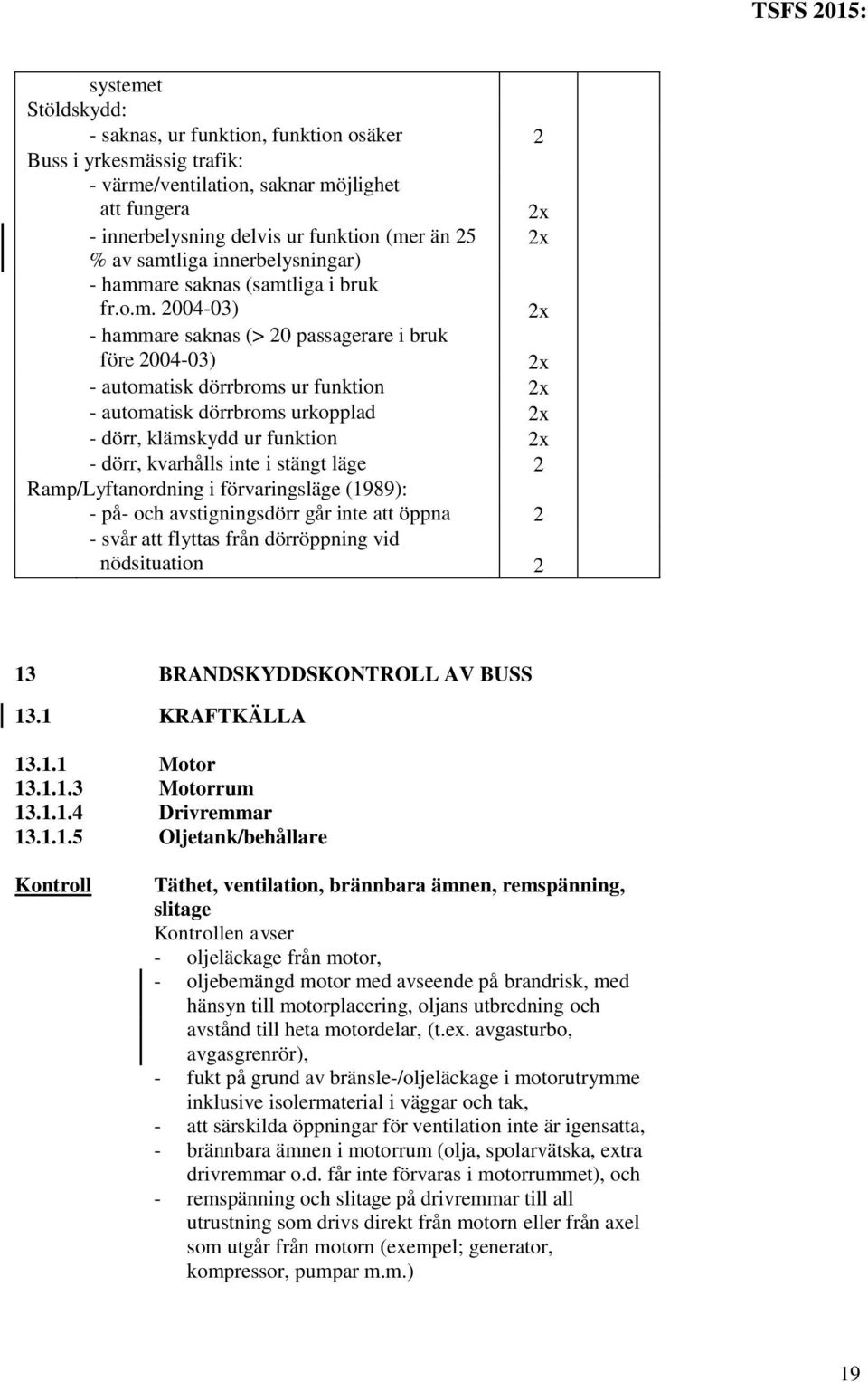 dörrbroms urkopplad 2x - dörr, klämskydd ur funktion 2x - dörr, kvarhålls inte i stängt läge 2 Ramp/Lyftanordning i förvaringsläge (1989): - på- och avstigningsdörr går inte att öppna 2 - svår att