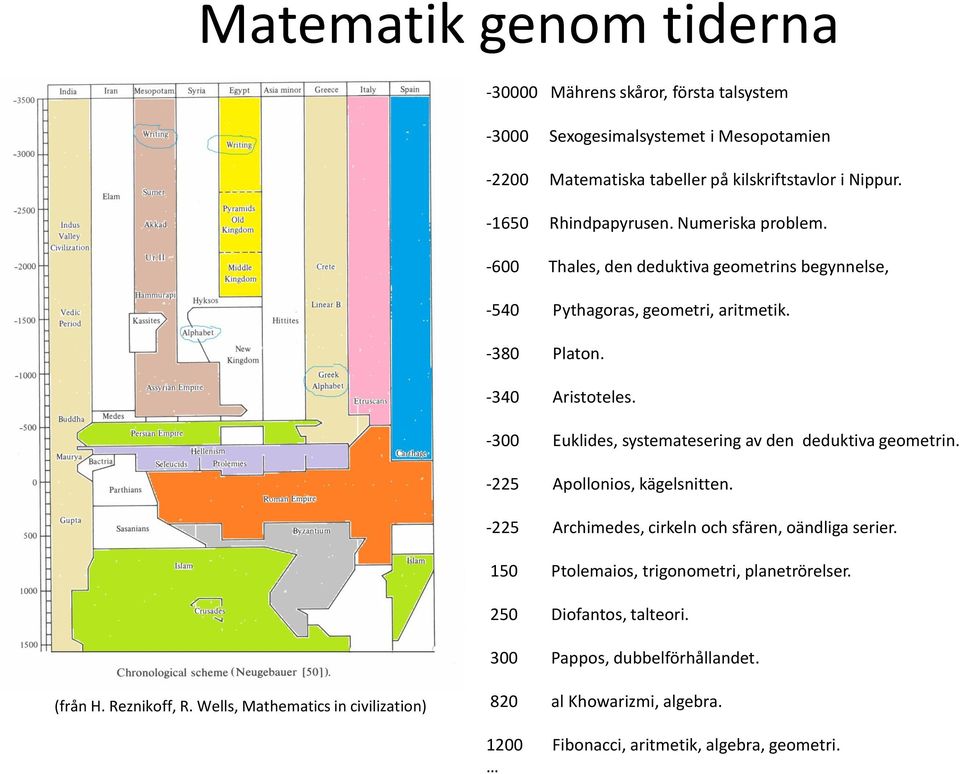 -300 Euklides, systematesering av den deduktiva geometrin. -225 Apollonios, kägelsnitten. -225 Archimedes, cirkeln och sfären, oändliga serier.