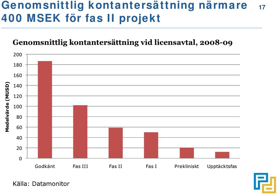 närmare 400 MSEK