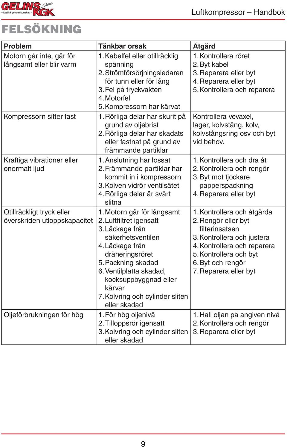 Rörliga delar har skurit på grund av oljebrist 2. Rörliga delar har skadats eller fastnat på grund av främmande partiklar 1. Anslutning har lossat 2. Främmande partiklar har kommit in i kompressorn 3.