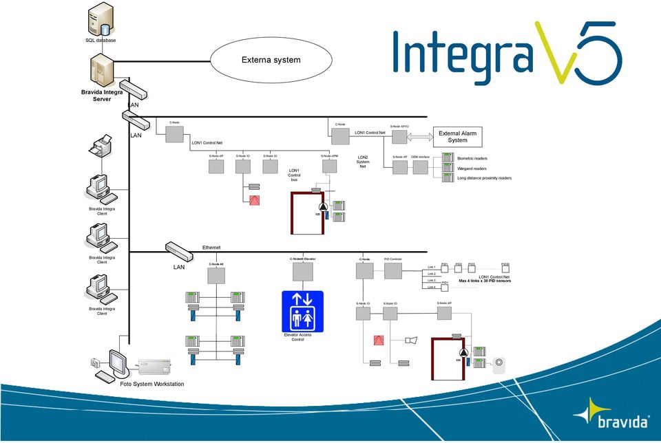 Bravida Integra Client Ethernet Bravida Integra Client LAN C-Node 40 C-Node40 Elevator C-Node PID Controler Link 1 PID1 PID2 PID3 PID30 Link 2 Link 3