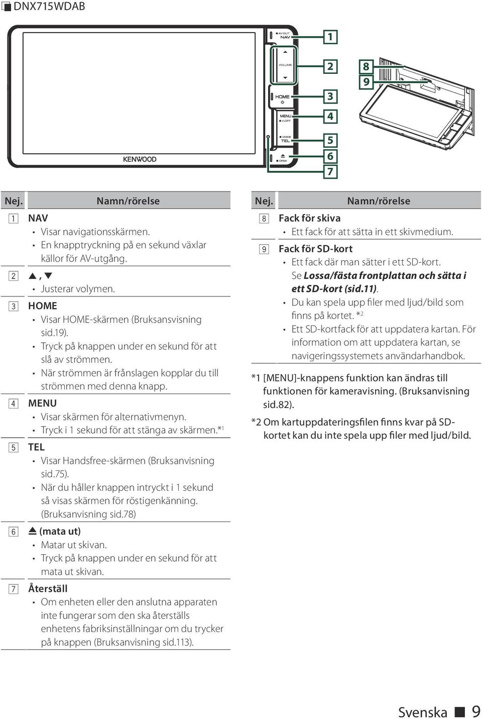 4 MENU Visar skärmen för alternativmenyn. Tryck i 1 sekund för att stänga av skärmen.* 1 5 TEL Visar Handsfree-skärmen (Bruksanvisning sid.75).