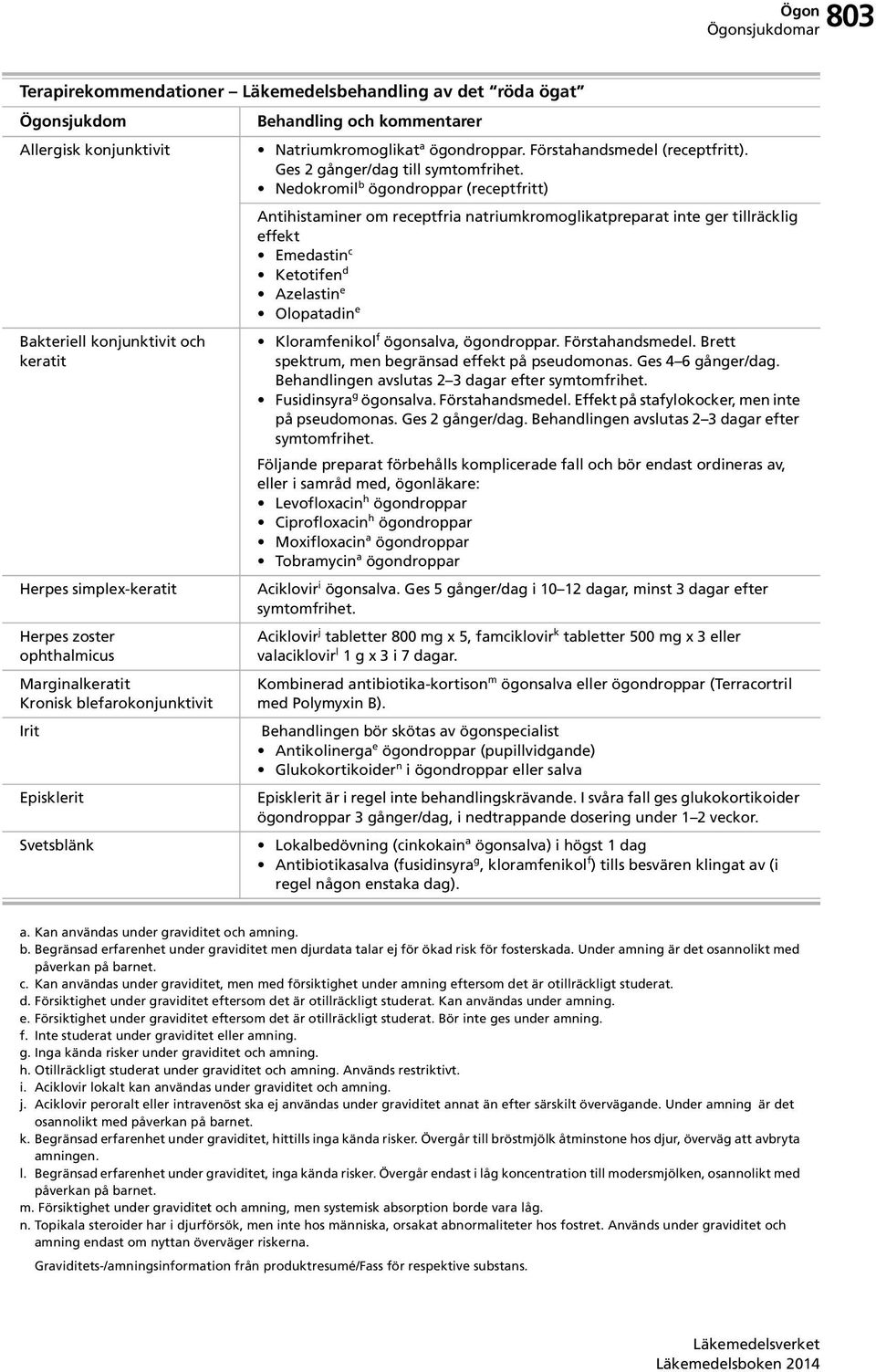 Nedokromil b ögondroppar (receptfritt) Antihistaminer om receptfria natriumkromoglikatpreparat inte ger tillräcklig effekt Emedastin c Ketotifen d Azelastin e Olopatadin e Kloramfenikol f ögonsalva,