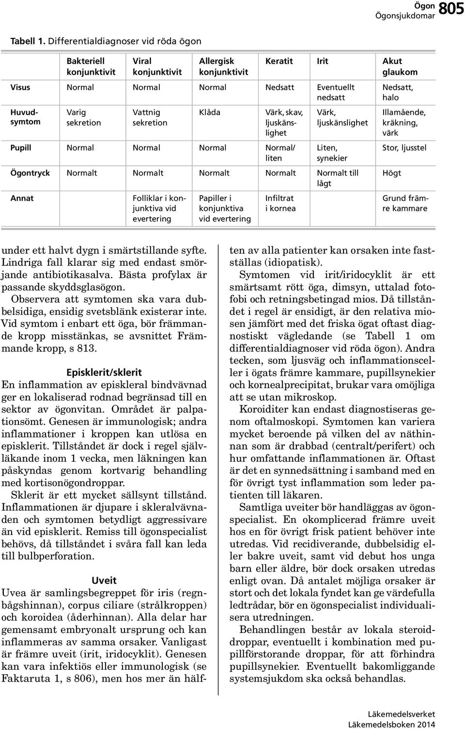 sekretion Vattnig sekretion Klåda Värk, skav, ljuskänslighet Pupill Normal Normal Normal Normal/ liten Värk, ljuskänslighet Liten, synekier Ögontryck Normalt Normalt Normalt Normalt Normalt till lågt