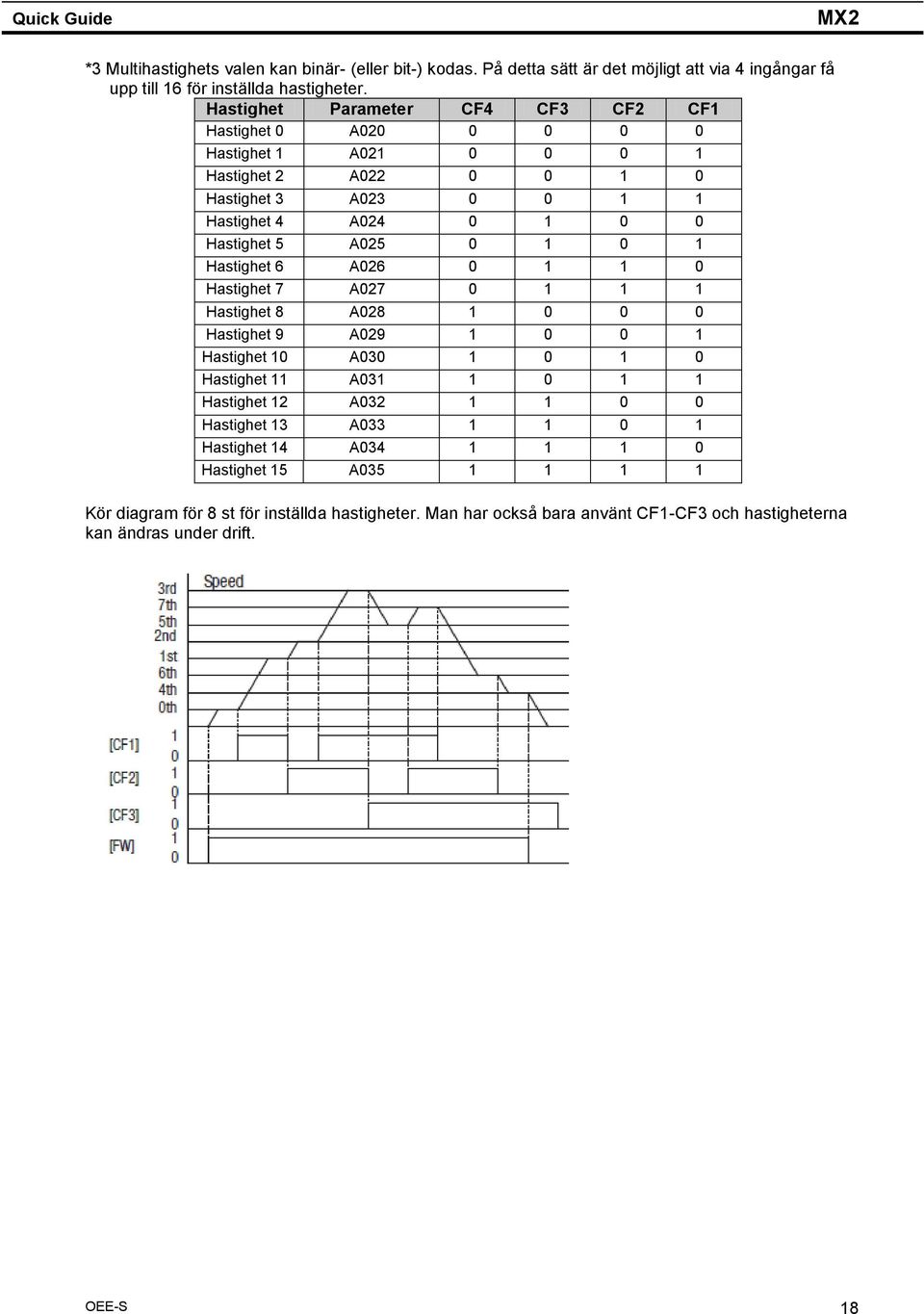 1 0 1 Hastighet 6 A026 0 1 1 0 Hastighet 7 A027 0 1 1 1 Hastighet 8 A028 1 0 0 0 Hastighet 9 A029 1 0 0 1 Hastighet 10 A030 1 0 1 0 Hastighet 11 A031 1 0 1 1 Hastighet 12 A032 1 1