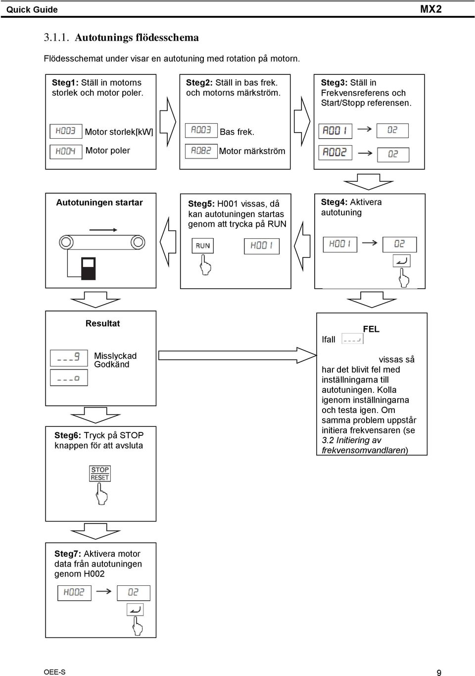 Motor märkström Autotuningen startar Steg5: H001 vissas, då kan autotuningen startas genom att trycka på RUN Steg4: Aktivera autotuning Resultat Misslyckad Godkänd Steg6: Tryck på STOP knappen för