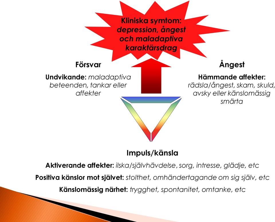 känslomässig smärta Impuls/känsla Aktiverande affekter: ilska/självhävdelse, sorg, intresse, glädje, etc