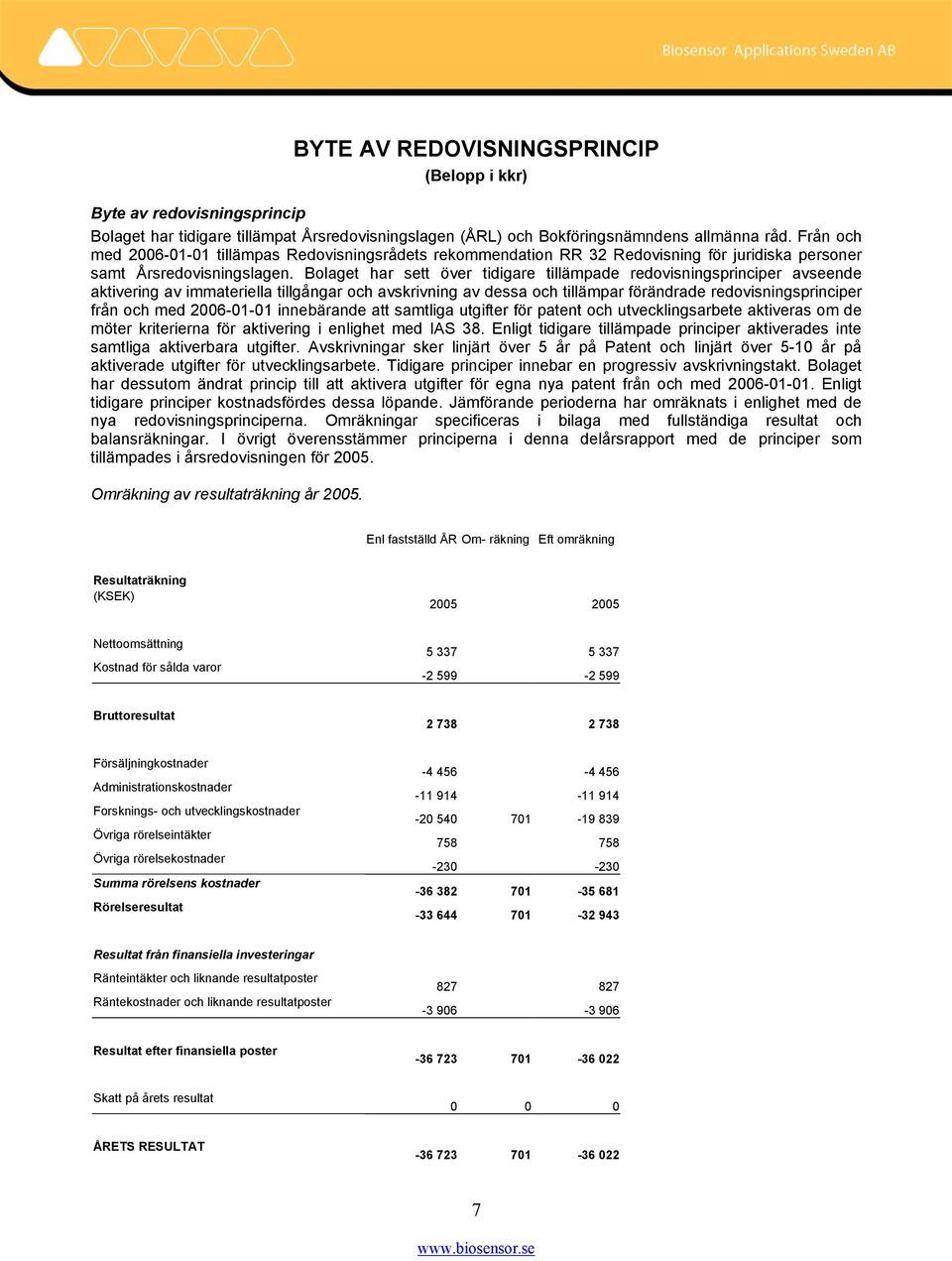 Bolaget har sett över tidigare tillämpade redovisningsprinciper avseende aktivering av immateriella tillgångar och avskrivning av dessa och tillämpar förändrade redovisningsprinciper från och med