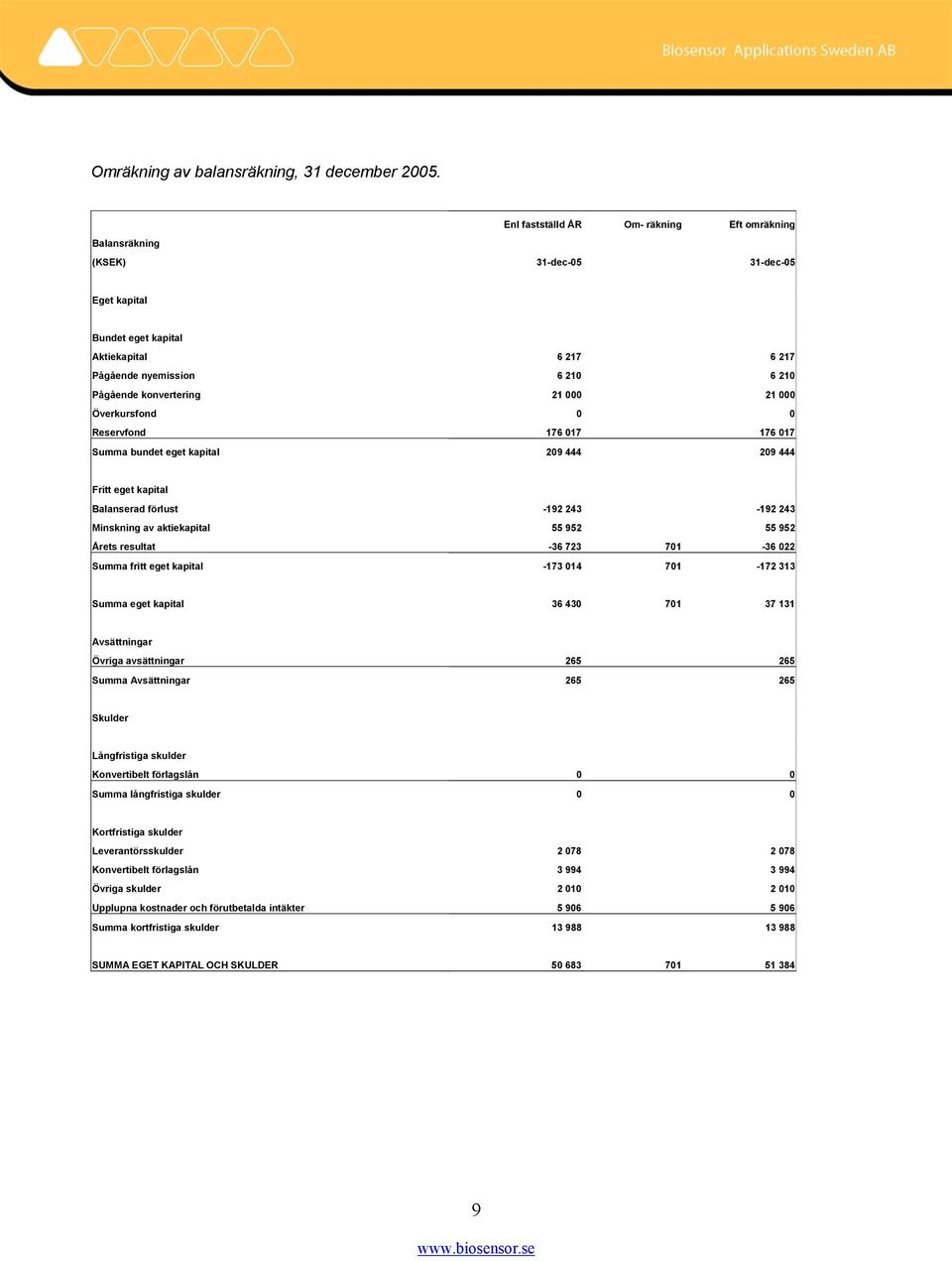 000 21 000 Överkursfond 0 0 Reservfond 176 017 176 017 Summa bundet eget kapital 209 444 209 444 Fritt eget kapital Balanserad förlust -192 243-192 243 Minskning av aktiekapital 55 952 55 952 Årets