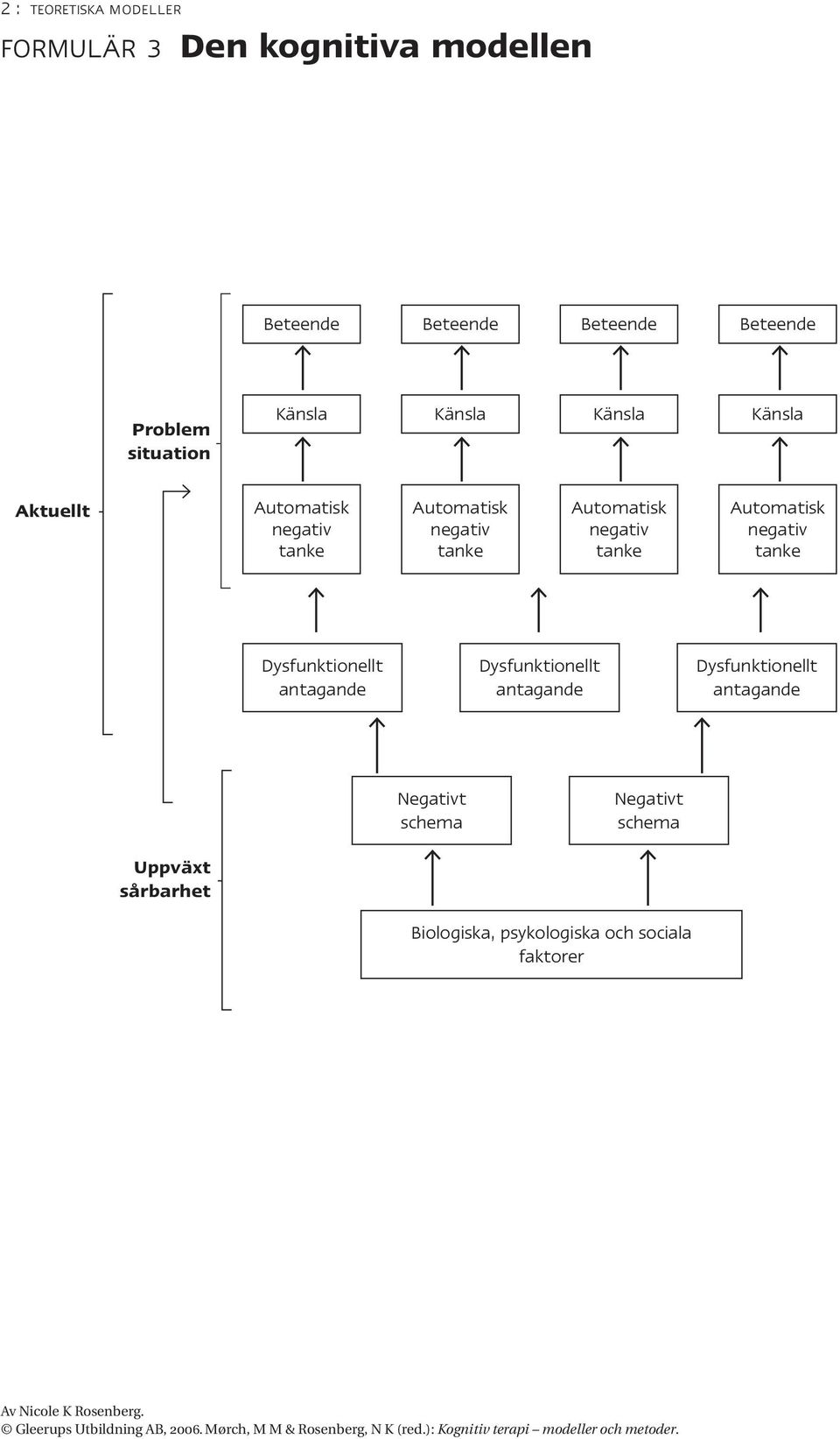 Automatisk negativ tanke Dysfunktionellt antagande Dysfunktionellt antagande Dysfunktionellt antagande Negativt