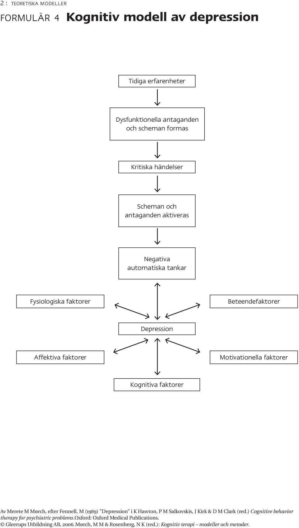 Depression Affektiva faktorer Motivationella faktorer Kognitiva faktorer Av Merete M Mørch, efter Fennell, M (1989) Depression i