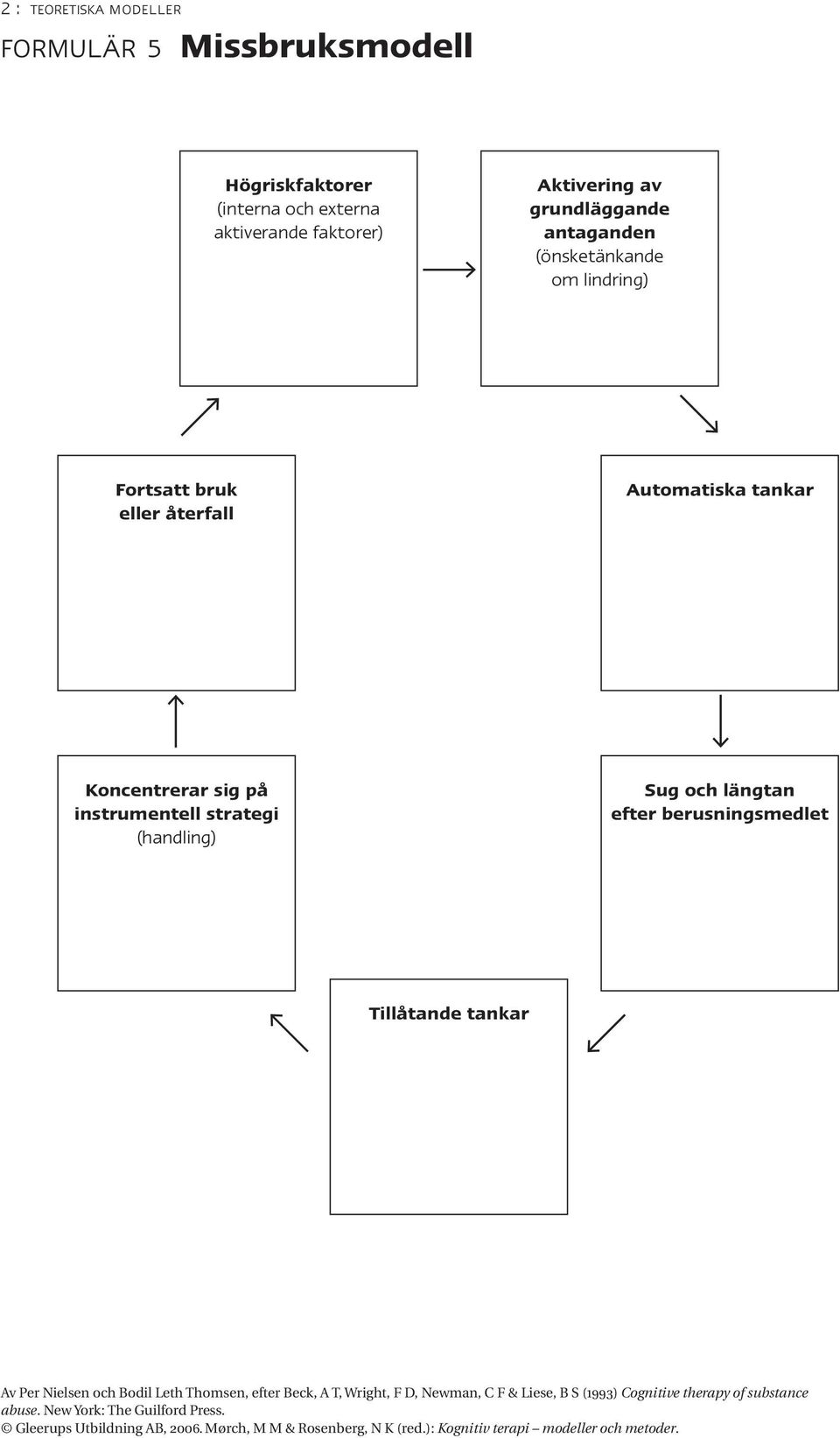 instrumentell strategi (handling) Sug och längtan efter berusningsmedlet Tillåtande tankar Av Per Nielsen och Bodil Leth