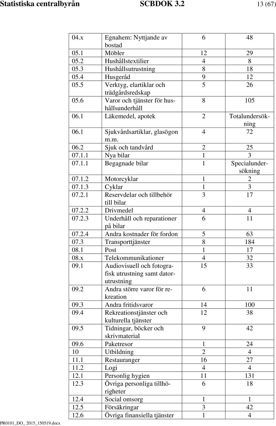 1.1 Nya bilar 1 3 07.1.1 Beanade bilar 1 Specialundersöknin 07.1.2 Motorcyklar 1 2 07.1.3 Cyklar 1 3 07.2.1 Reservdelar och tillbehör 3 17 till bilar 07.2.2 Drivedel 4 4 07.2.3 Underhåll och reparationer 6 11 på bilar 07.