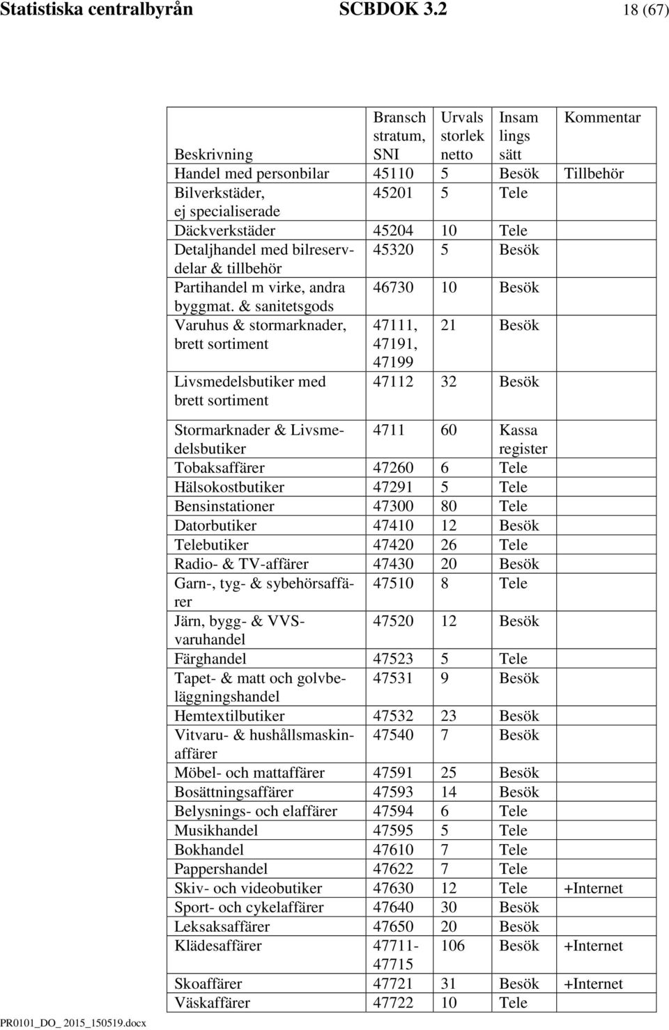 10 Tele Detaljhandel ed bilreservdelar 45320 5 Besök & tillbehör Partihandel virke, andra byat.