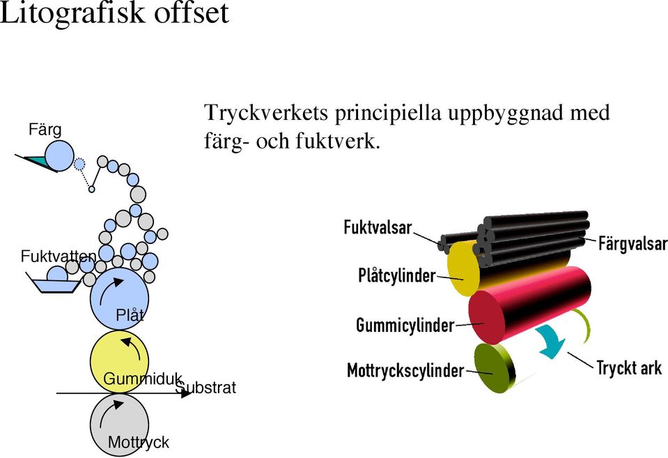 uppbyggnad med färg- och