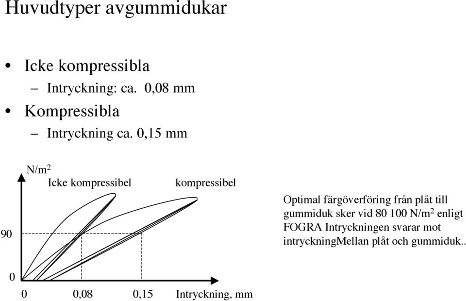 0,15 mm 90 N/m 2 Icke kompressibel kompressibel Optimal färgöverföring från