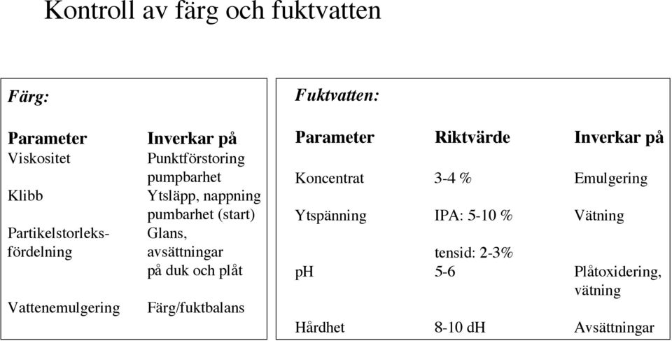 avsättningar på duk och plåt Färg/fuktbalans Fuktvatten: Parameter Riktvärde Inverkar på Koncentrat