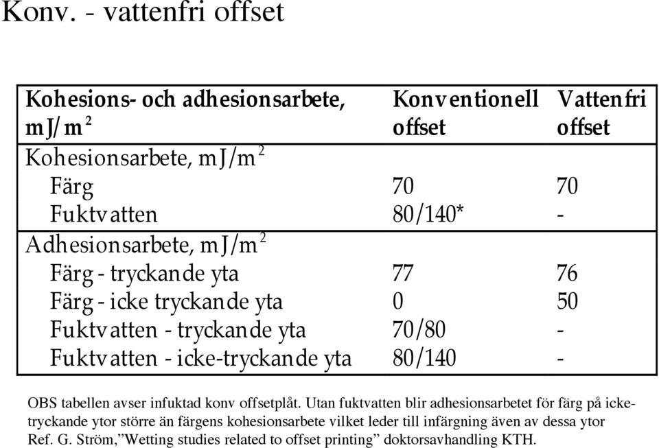 icke-tryckande yta 80/140 - OBS tabellen avser infuktad konv offsetplåt.