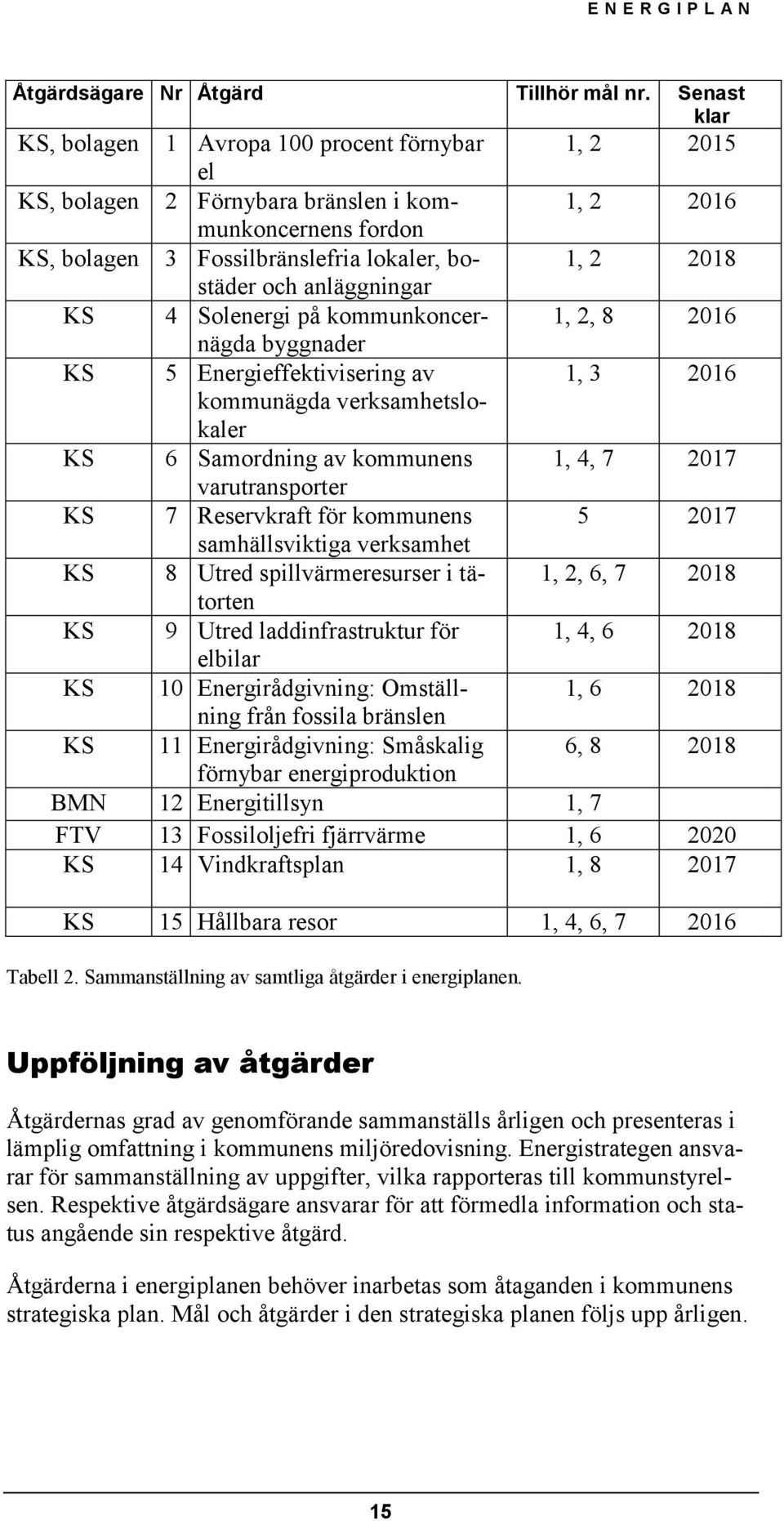 Solenergi på kommunkoncernägda byggnader 5 Energieffektivisering av kommunägda verksamhetslokaler 1, 2 2015 1, 2 2016 1, 2 2018 1, 2, 8 2016 1, 3 2016 KS 6 Samordning av kommunens 1, 4, 7 2017