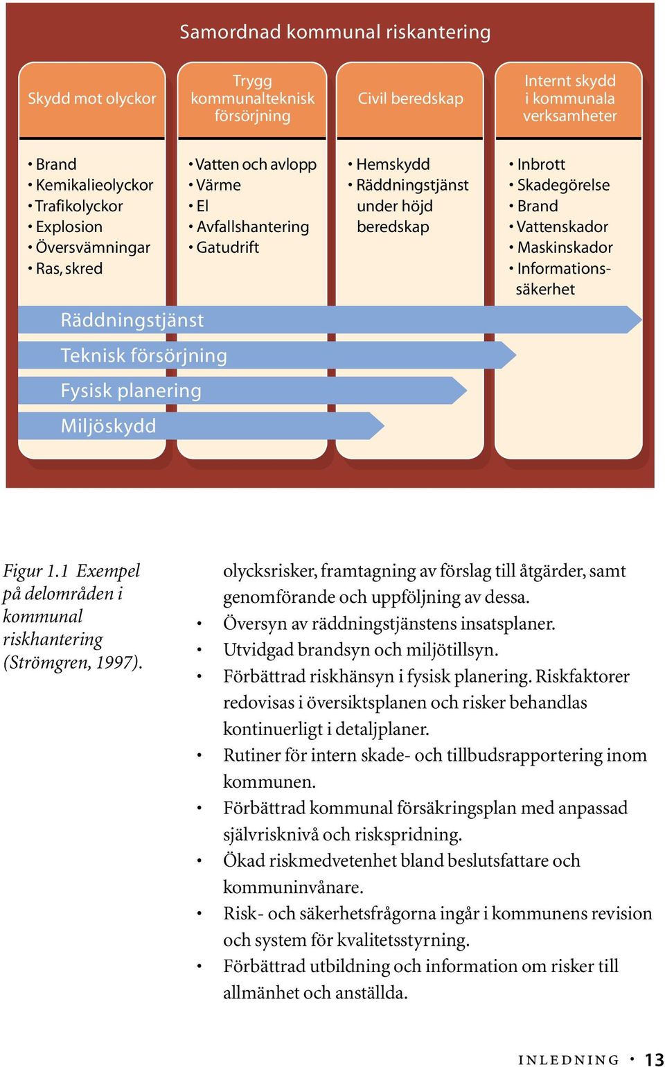 Skadegörelse Brand Vattenskador Maskinskador Informationssäkerhet Figur 1.1 Exempel på delområden i kommunal riskhantering (Strömgren, 1997).