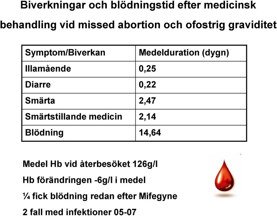 Smärta 2,47 Smärtstillande medicin 2,14 Blödning 14,64 Medel Hb vid återbesöket 126g/l