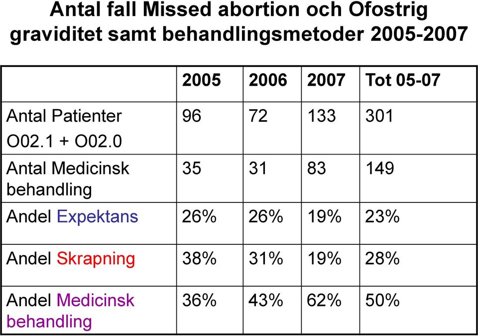 0 Antal Medicinsk behandling 2005 2006 2007 Tot 05-07 96 72 133 301 35 31