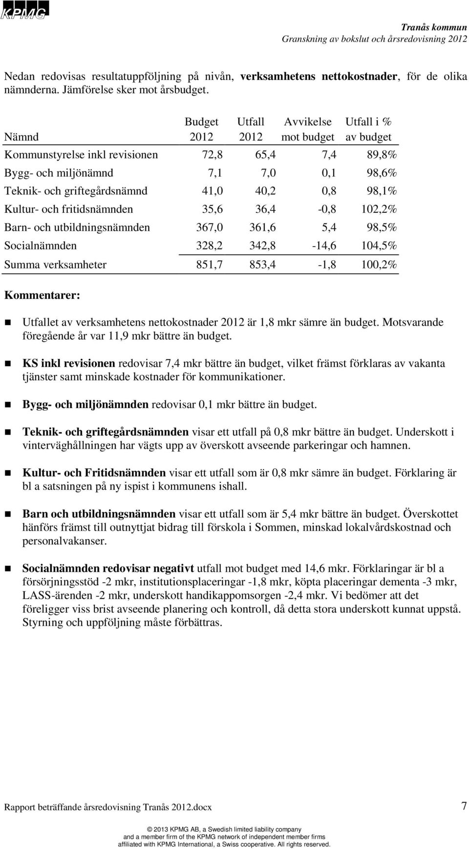 40,2 0,8 98,1% Kultur- och fritidsnämnden 35,6 36,4-0,8 102,2% Barn- och utbildningsnämnden 367,0 361,6 5,4 98,5% Socialnämnden 328,2 342,8-14,6 104,5% Summa verksamheter 851,7 853,4-1,8 100,2%