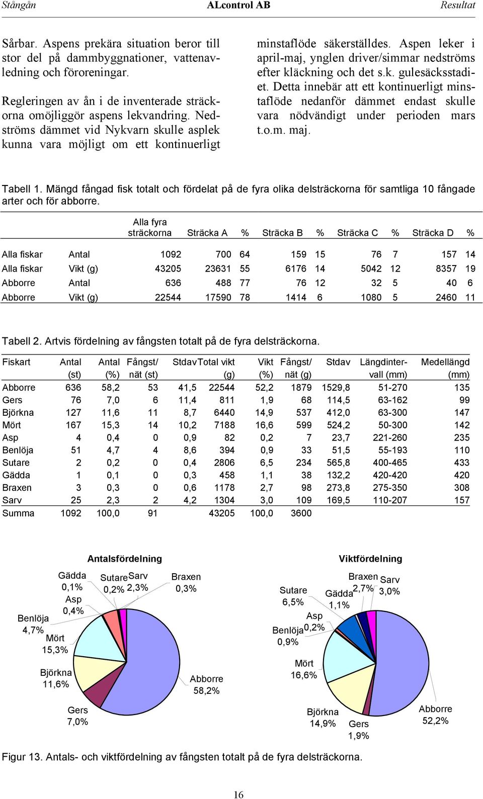 Aspen leker i april-maj, ynglen driver/simmar nedströms efter kläckning och det s.k. gulesäcksstadiet.