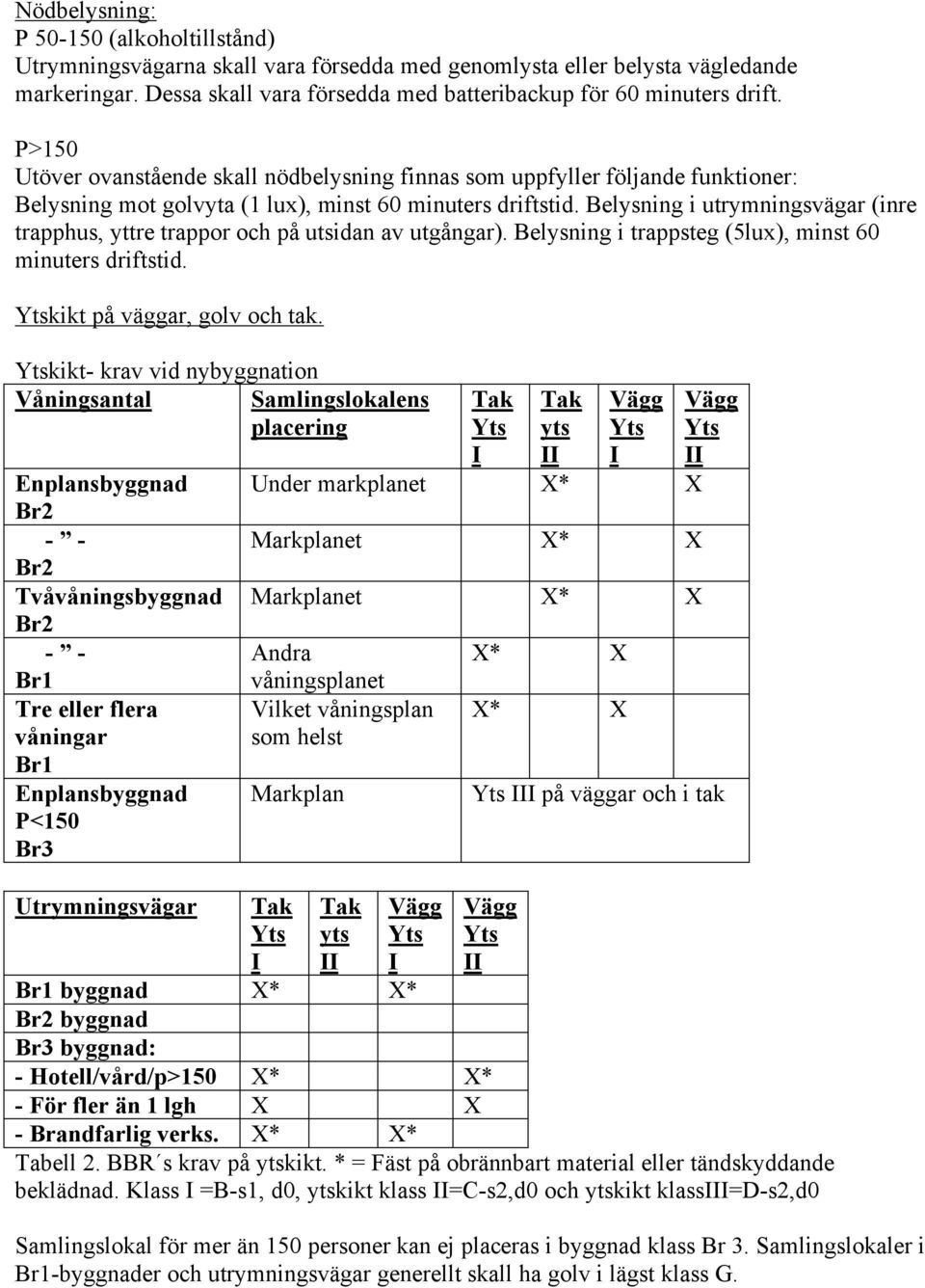 Belysning i utrymningsvägar (inre trapphus, yttre trappor och på utsidan av utgångar). Belysning i trappsteg (5lux), minst 60 minuters driftstid. kikt på väggar, golv och tak.