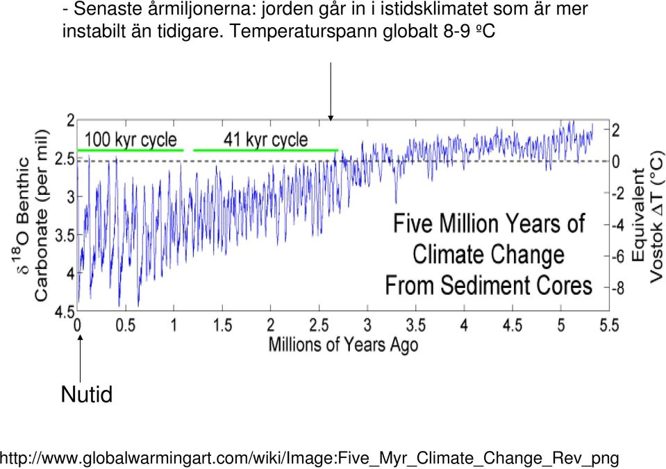 Temperaturspann globalt 8-9 ºC Nutid http://www.